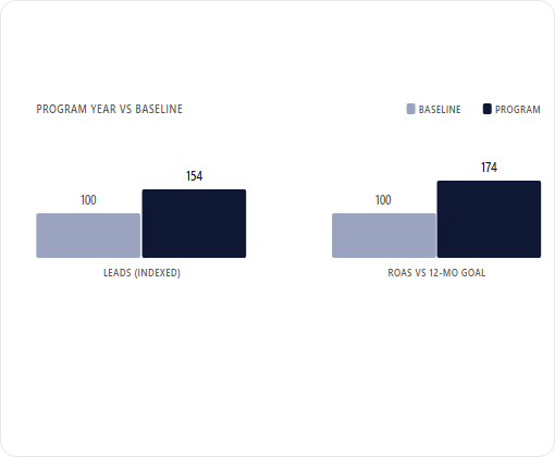 Mission Pet Health case study chart 3
