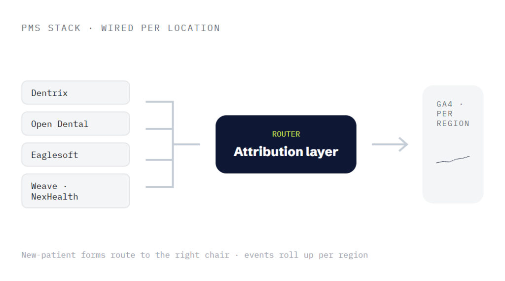 multi-location dental website program deliverable panel visualizing scope of work