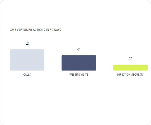 NC Dental Clinic case study chart 1
