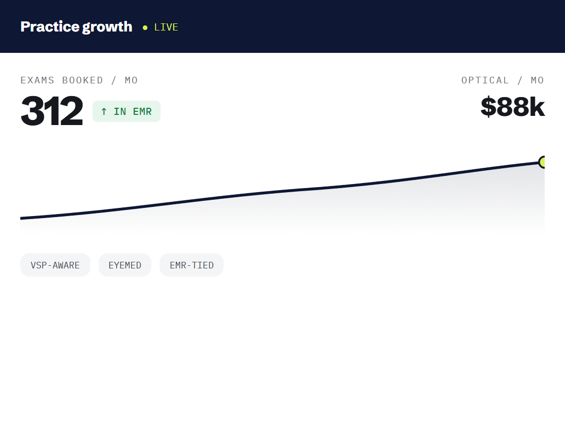 optometrist marketing agency dashboard tracking booked outcomes and revenue metrics