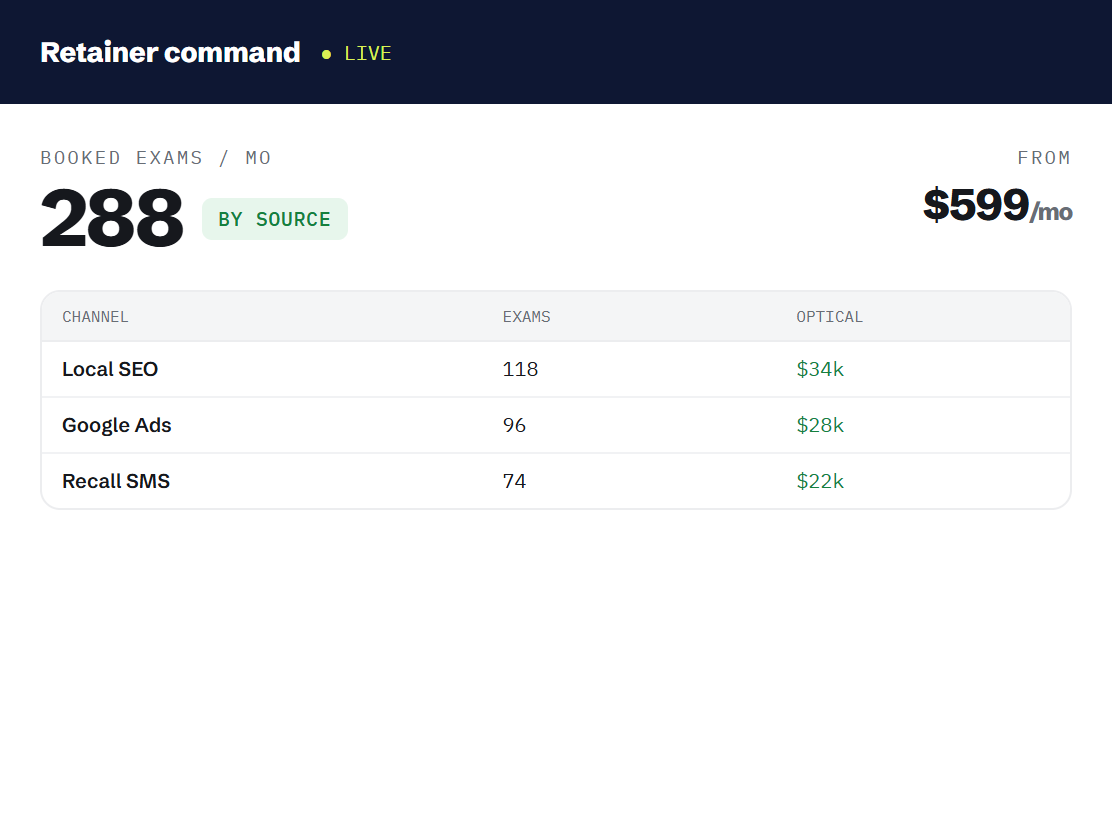 optometrist marketing retainer dashboard tracking booked outcomes and revenue metrics