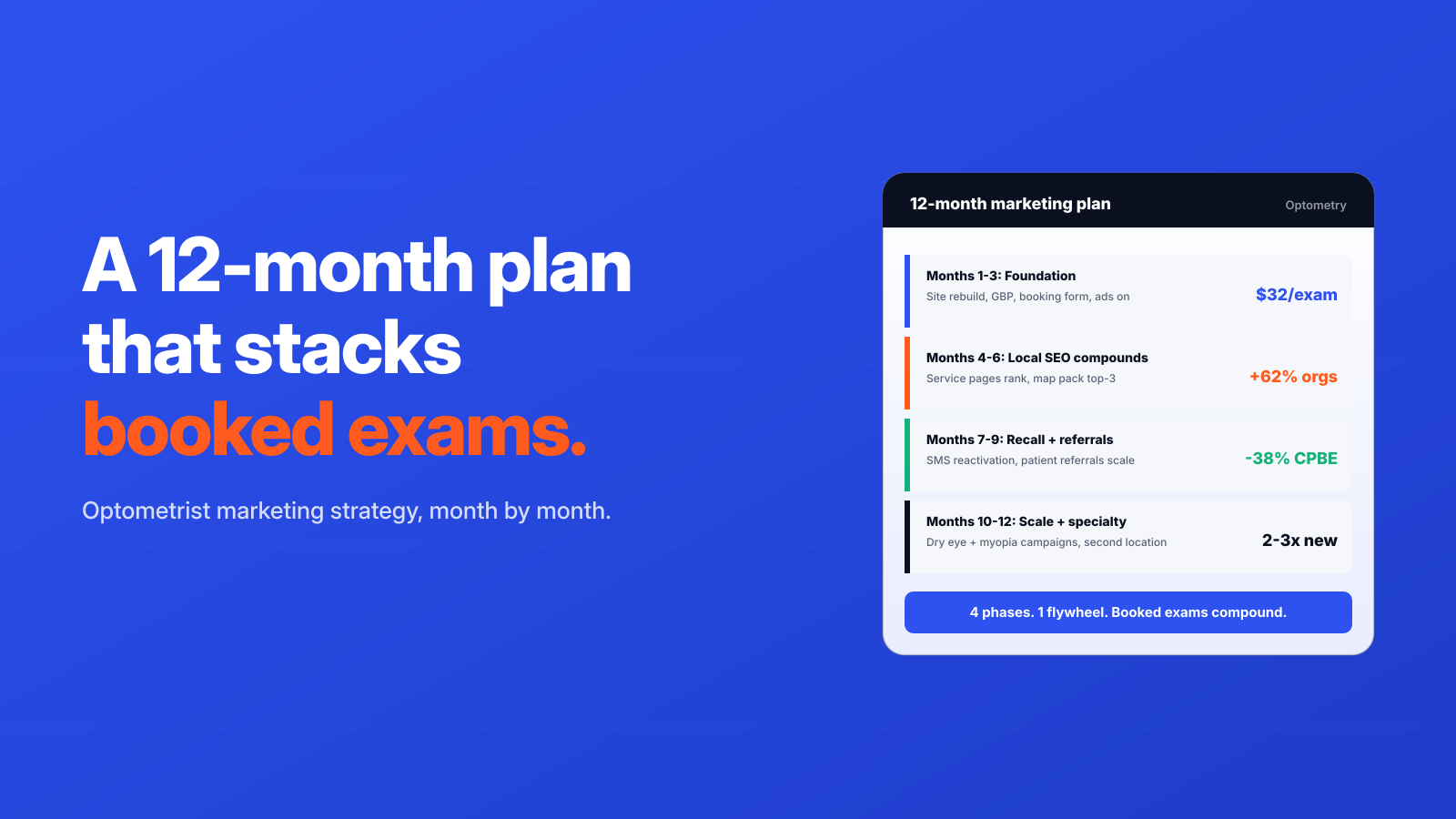 Optometrist Marketing Strategy. A 12-Month Plan for Clinics