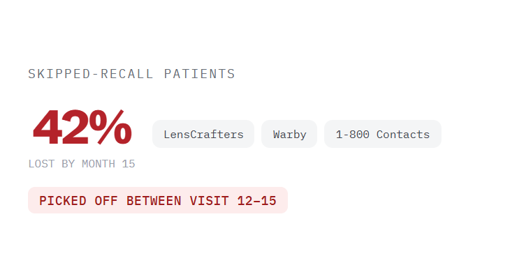 optometrist monthly marketing plans challenge card visualizing a common growth blocker