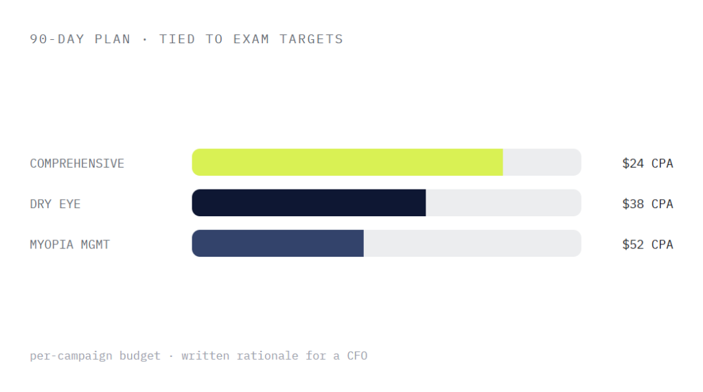 optometrist ppc deliverable panel visualizing scope of work