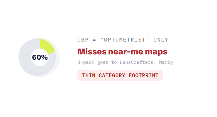 optometrist SEO agency challenge card visualizing a common growth blocker