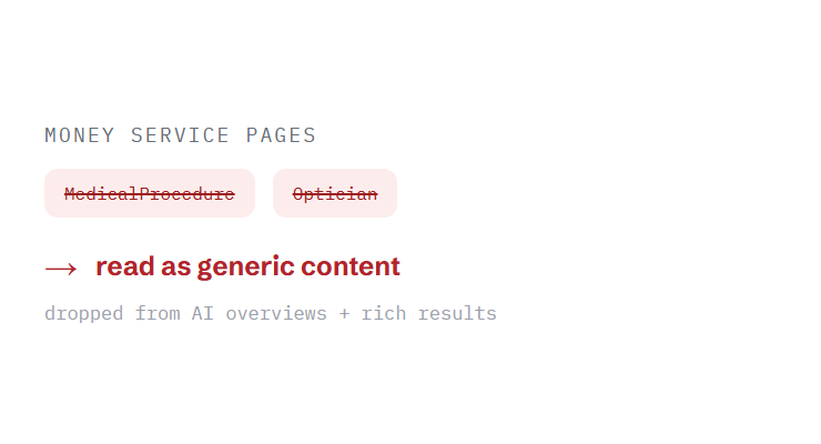 optometrist seo challenge card visualizing a common growth blocker