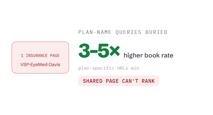 optometrist seo services challenge card visualizing a common growth blocker