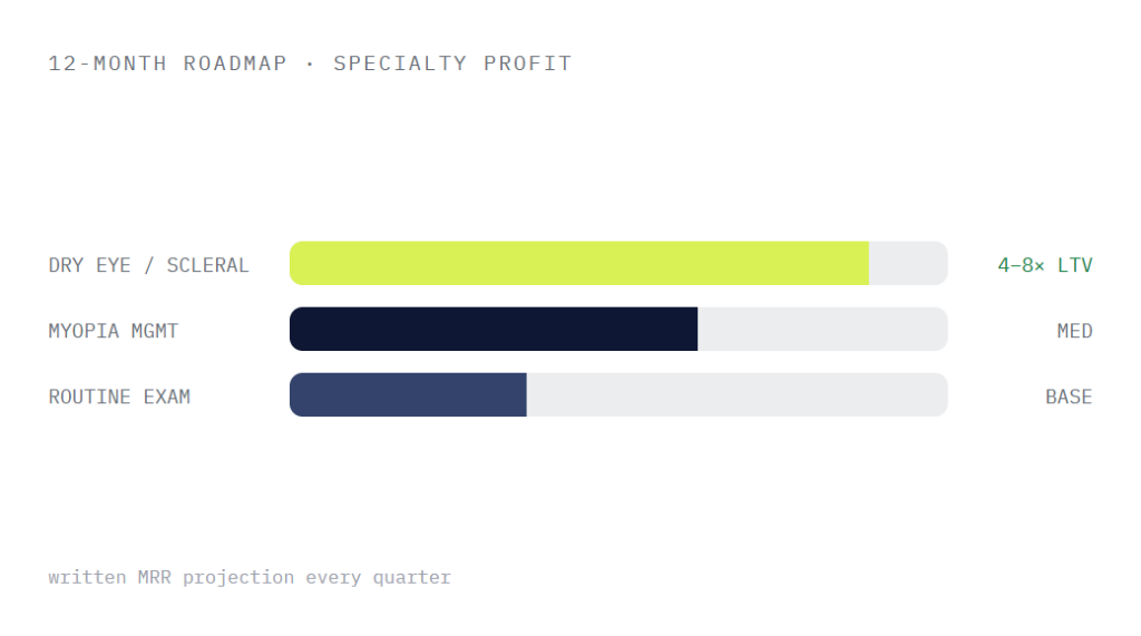 optometry marketing retainer deliverable panel visualizing scope of work