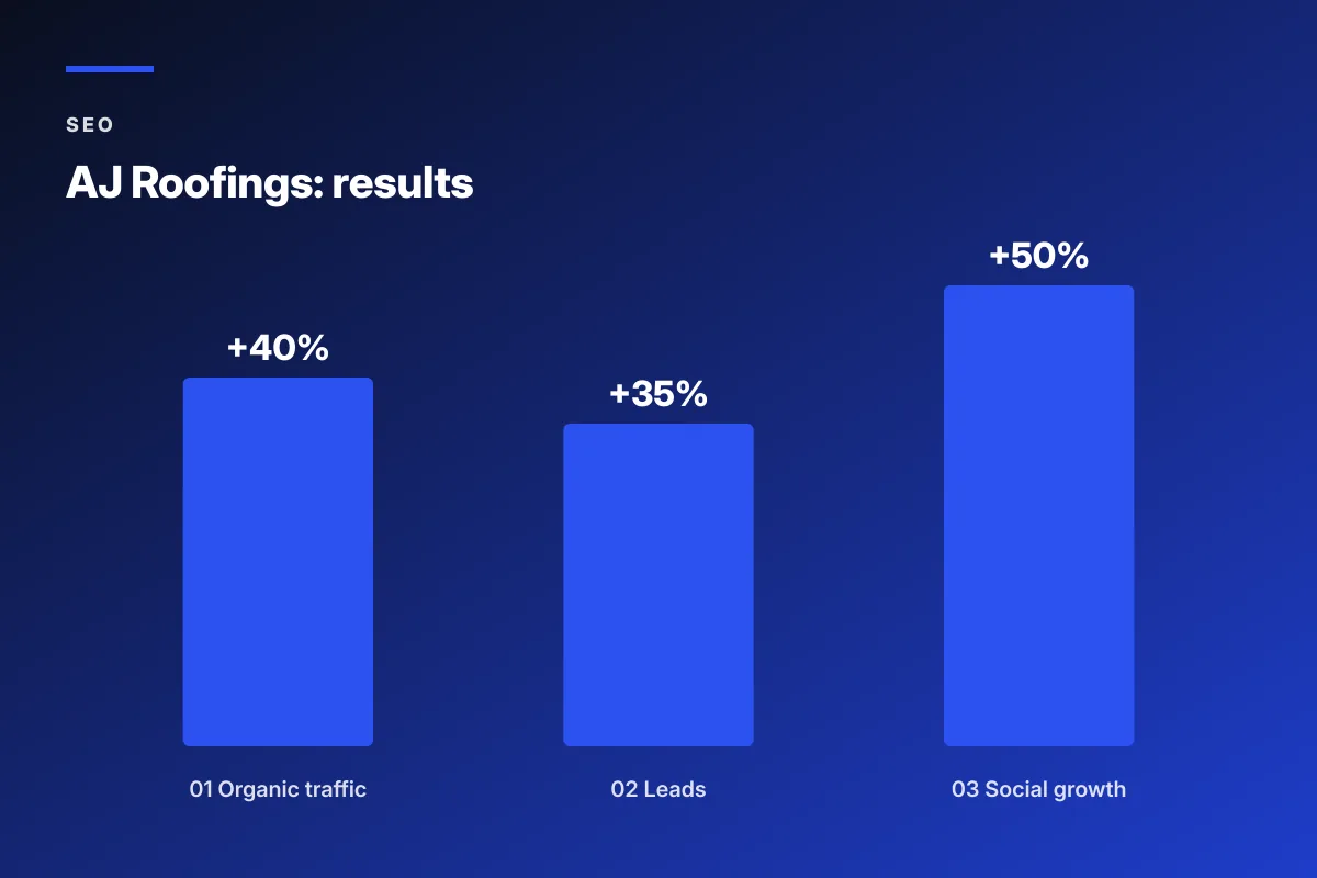 outsource search engine optimization services roofing case study