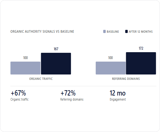 Oxford Capital case study chart 1