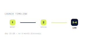 pay monthly websites for small business outcome showing tracked performance improvement