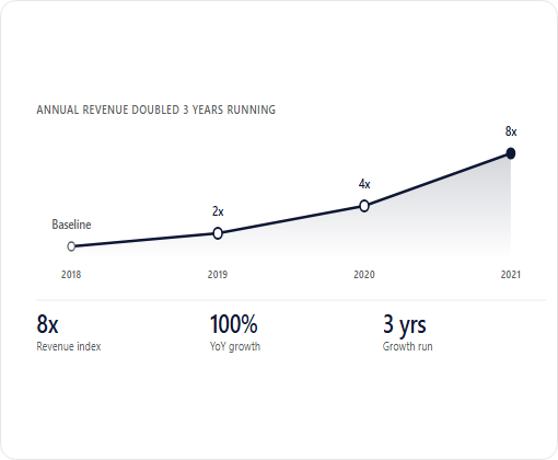PCO Bookkeepers case study chart 3