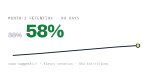 pet brand marketing retainer outcome showing tracked performance improvement