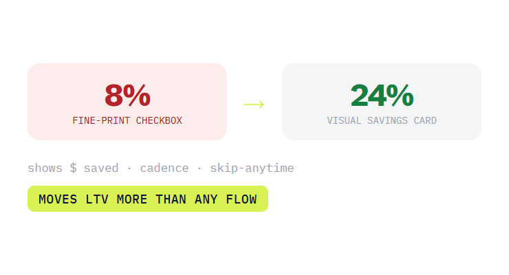 pet brand web design challenge card visualizing a common growth blocker