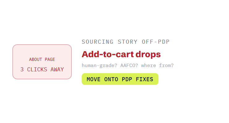 pet ecommerce web design challenge card visualizing a common growth blocker