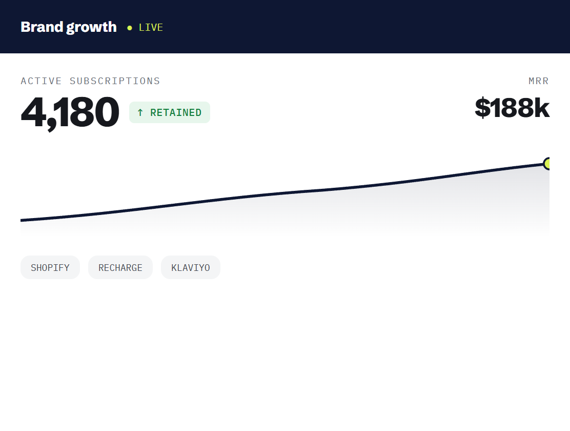 pet product marketing agency dashboard tracking booked outcomes and revenue metrics