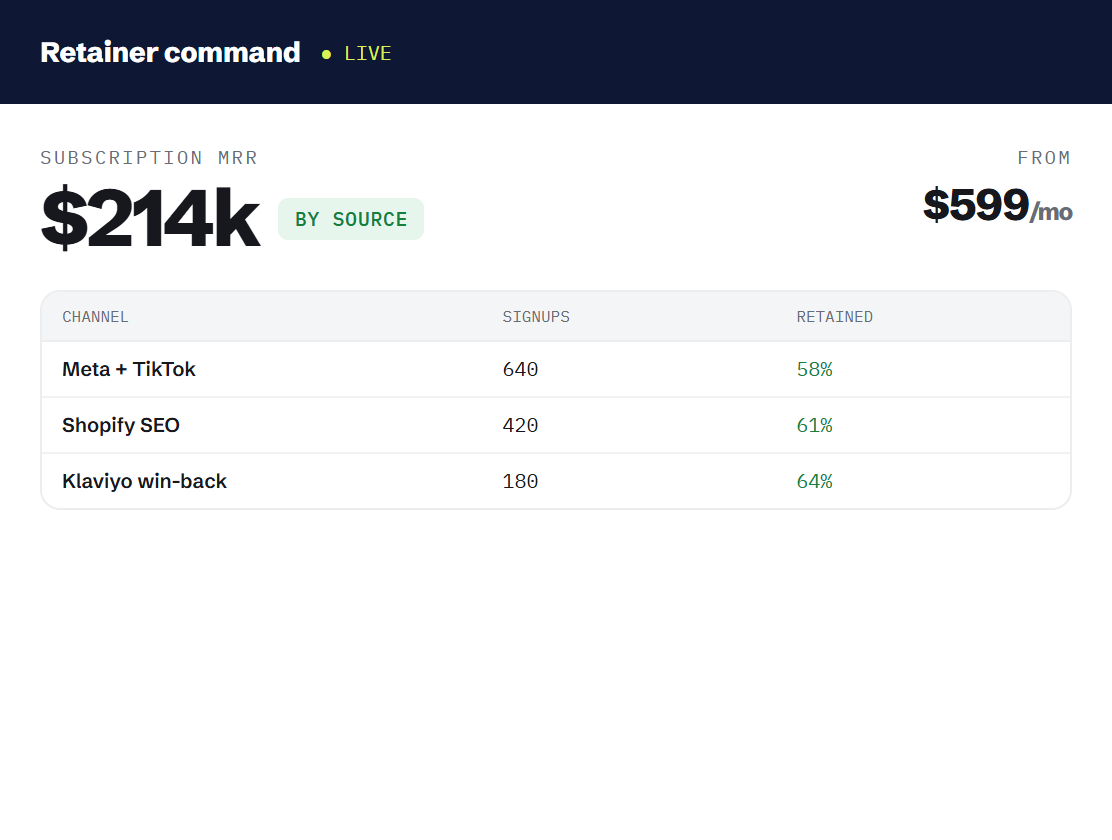 pet products marketing retainer dashboard tracking booked outcomes and revenue metrics