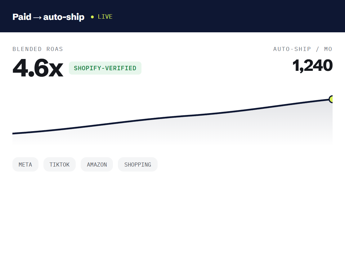 pet products PPC dashboard tracking booked outcomes and revenue metrics