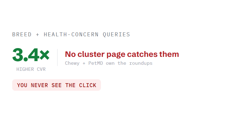 pet products SEO agency challenge card visualizing a common growth blocker
