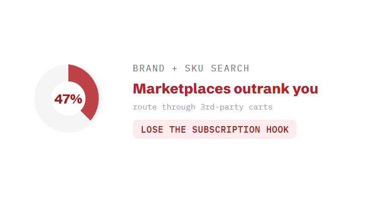 pet products SEO challenge card visualizing a common growth blocker