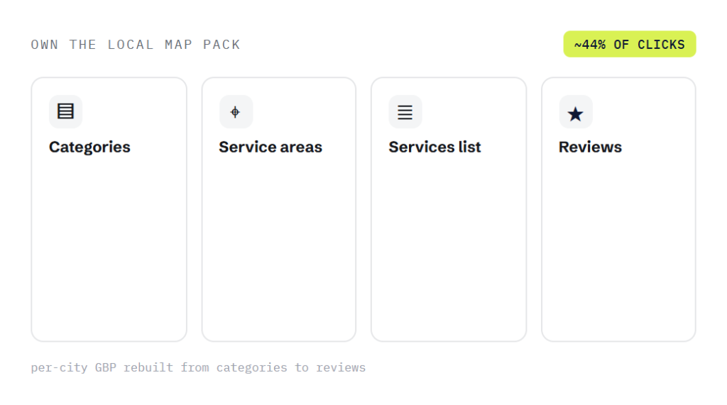 plumber SEO deliverable panel visualizing scope of work