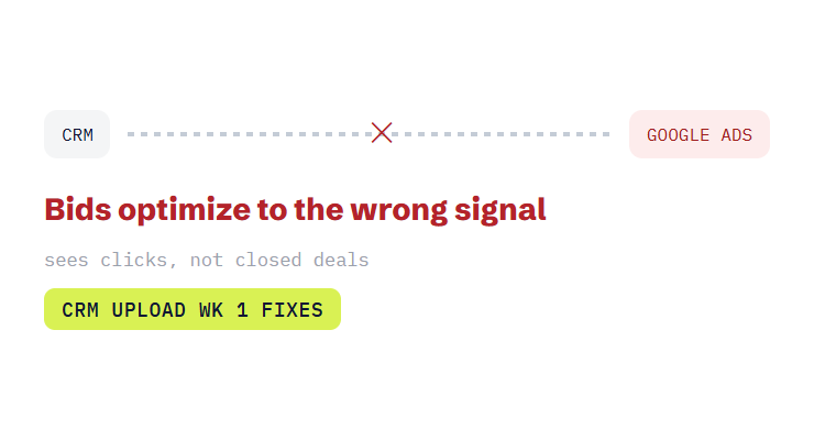 PPC agency challenge card visualizing a common growth blocker