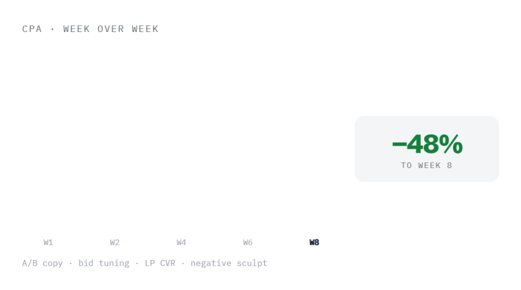 PPC management company deliverable panel visualizing scope of work