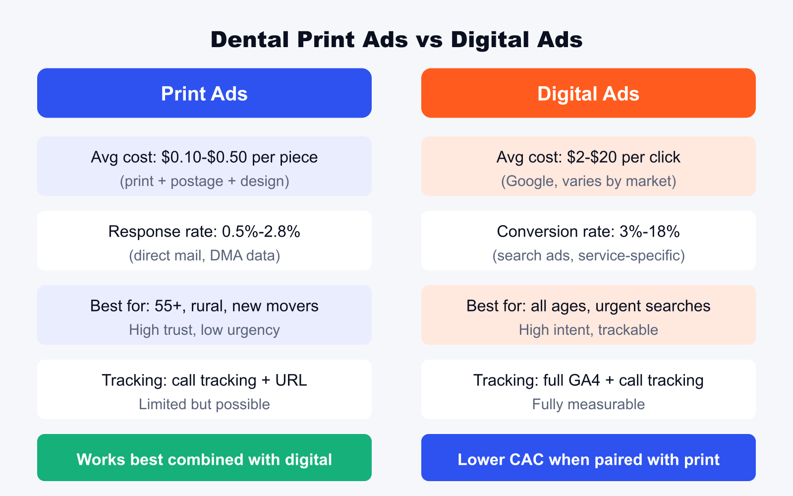 dental print ads versus digital ads comparison showing cost response rate and best use cases