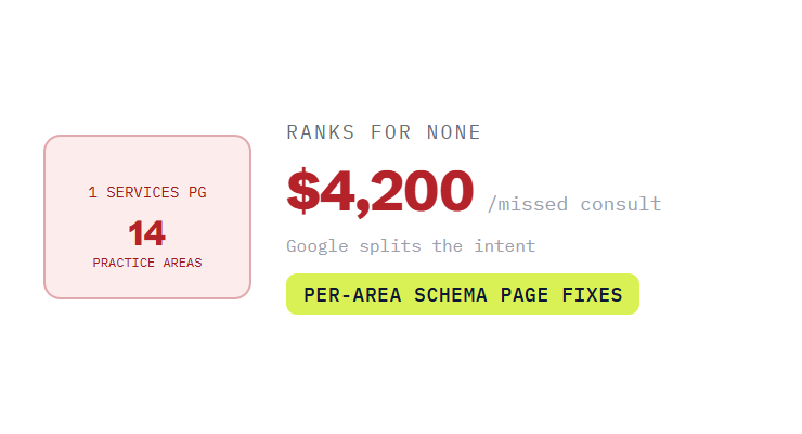 professional services SEO agency challenge card visualizing a common growth blocker