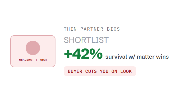 professional services website design challenge card visualizing a common growth blocker