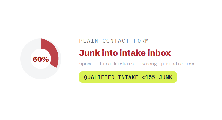 professional services website design challenge card visualizing a common growth blocker