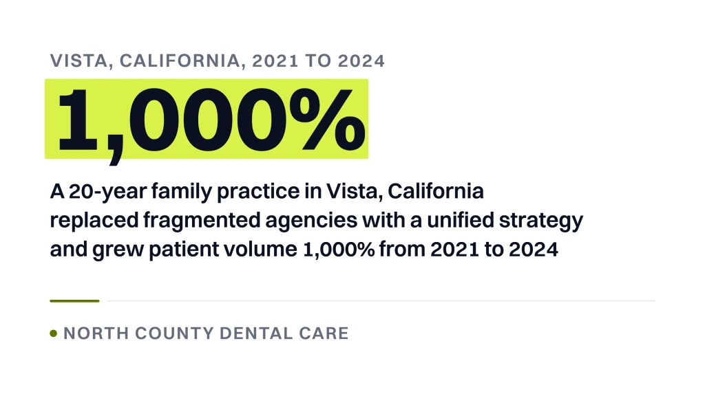 A stat banner headed Vista, California, 2021 to 2024, with 1,000% set large and highlighted, above the sentence explaining that a 20-year family practice in Vista, California replaced fragmented agencies with a unified strategy and grew patient volume 1,000% from 2021 to 2024, credited at the foot to North County Dental Care, from a guide to dental Marketing Tips.