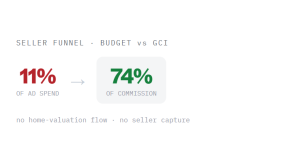 real estate digital marketing challenge card visualizing a common growth blocker