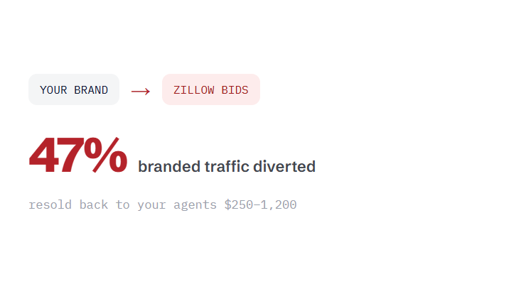 real estate Google Ads challenge card visualizing a common growth blocker