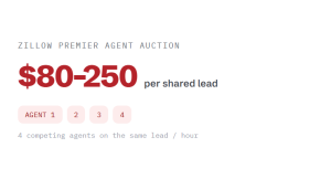 real estate marketing challenge card visualizing a common growth blocker