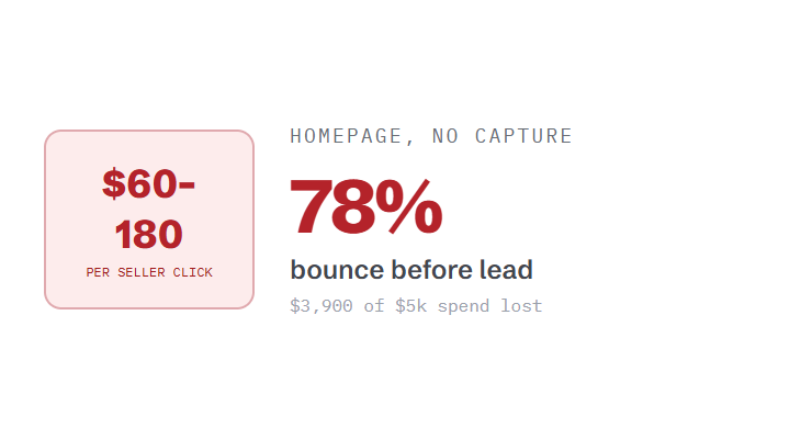 real estate PPC agency challenge card visualizing a common growth blocker