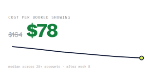 real estate PPC outcome showing tracked performance improvement