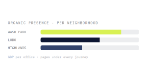 real estate SEO outcome showing tracked performance improvement