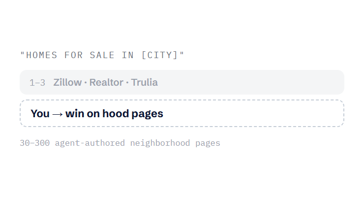 real estate SEO challenge card visualizing a common growth blocker