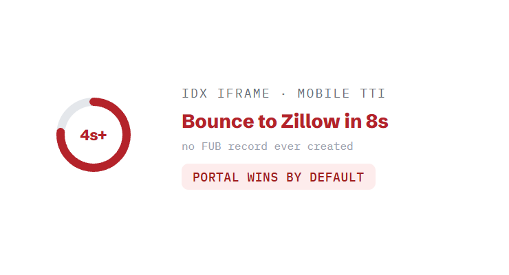 real estate website design challenge card visualizing a common growth blocker