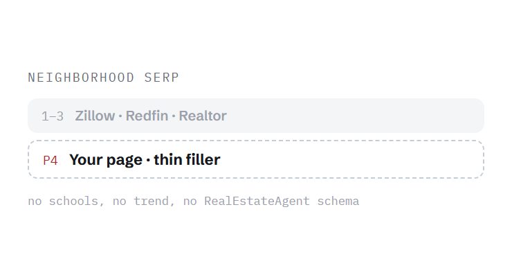 real estate website design challenge card visualizing a common growth blocker