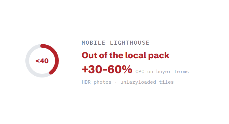 real estate website design challenge card visualizing a common growth blocker