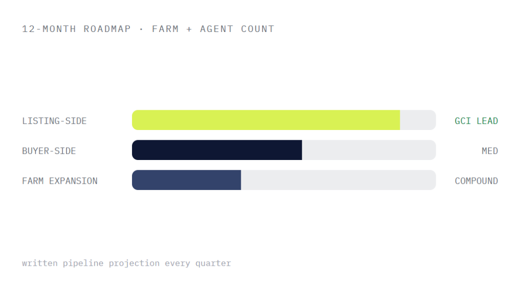 realtor marketing retainer deliverable panel visualizing scope of work