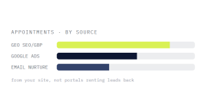 realtor marketing retainer outcome showing tracked performance improvement