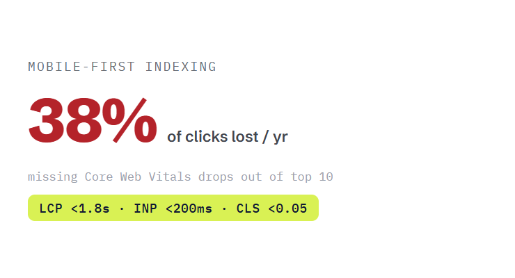 responsive web design services challenge card visualizing a common growth blocker