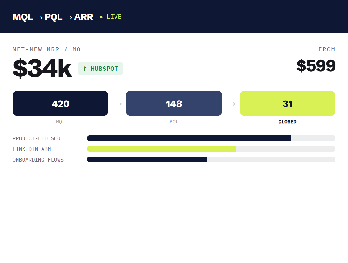 SaaS marketing retainer dashboard tracking booked outcomes and revenue metrics