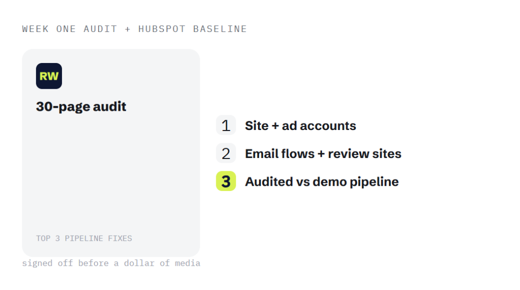 SaaS marketing retainer deliverable panel visualizing scope of work