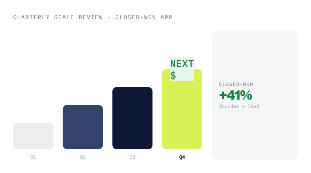 SaaS marketing retainer deliverable panel visualizing scope of work