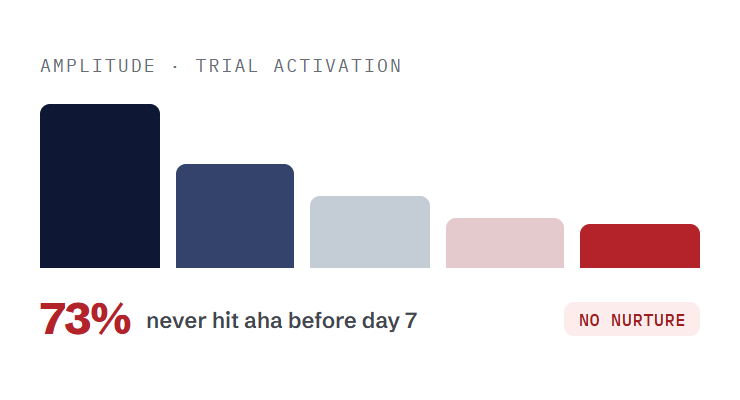 SaaS marketing retainer challenge card visualizing a common growth blocker