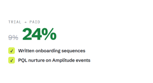 SaaS monthly marketing plans outcome showing tracked performance improvement